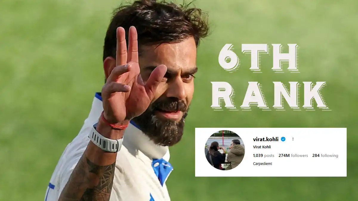 Virat Kohli Creates History: Now 6th Most Influential Person on Instagram